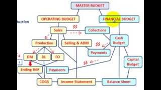 Master Budget Ending Inventory Budget Setup amp Calculations Explained Thru Detailed Example [upl. by Gagliano]