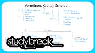 Vermögen Kapital Schulden  Grundbegriffe der Wirtschaftslehre [upl. by Anael91]