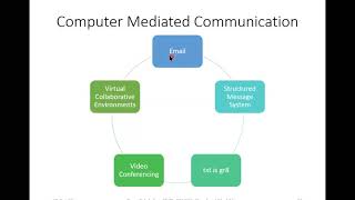 Computer Mediated Communication [upl. by Seek996]