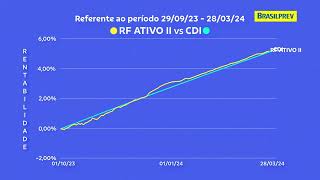 BRASILPREV vs CDI  RF ATIVO II [upl. by Ainsley678]