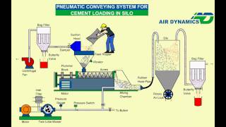 Pneumatic System for cement loading Animation [upl. by Aciemaj617]