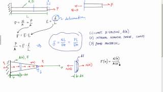 Introduction to Axial Deformation [upl. by Gottuard]