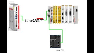 KeyenceConnect EtherCAT with Beckhoff TwinCAT3 using Keyence KVXLE02 [upl. by Debee210]