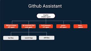 Demo GitHub Assistant by Eidolon AI – Streamlining Code Troubleshooting with MultiAgent Powerquot [upl. by Uohk]