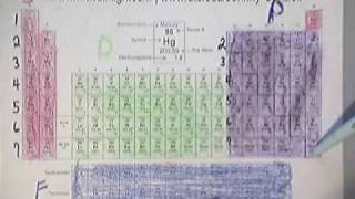 Understanding Electron Configurations  Periodic Table  wwwwhitwellhighcom [upl. by Styles]