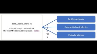 Spring Boot  gRPC Error Handling  Global Exception Handler Using GrpcAdvice [upl. by Liberati]