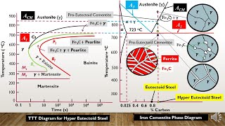 TTT Diagram of Hypereutectoid steel amp its solidification mechanism Lecture 2 Part4 Heat Treatment [upl. by Aicekan]