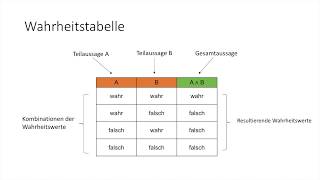 Wahrheitstabelle Erklärung und Anwendung [upl. by Goldfinch]