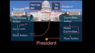 Diagramming how a bill becomes a law in the US [upl. by Nottirb222]