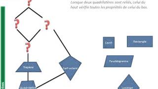 4ème  QUADRILATERES  Quadrilatère quelconque Classification des quadrilatères [upl. by Retsim]