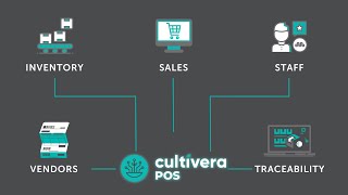 Cultivera PointofSale An Introduction to Cultiveras AllInOne Dispensary Retail Software [upl. by Dicky]