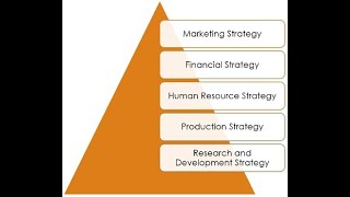 Functional Level Strategy [upl. by Morell]