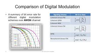 66 Summary of Digital Modulation Performance over AWGN [upl. by Ritter]