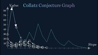 Collatz Conjecture Graph [upl. by Sirhc]