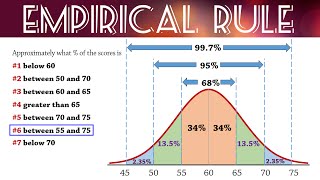 Empirical Rule 6895997 for Normal Distributions [upl. by Llenet]