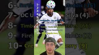 2012 MLS ReDraft fyp foryou mls football soccer redraft picks [upl. by Col265]