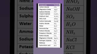 chemical formulas  chemistry Basics [upl. by Malo70]