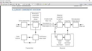 Optical Communication Module 4 Part 5  Coherent Detection System and its principle [upl. by Damaris]