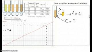 Comment utiliser une courbe détalonnage [upl. by Euk]