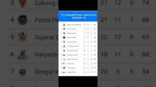 Pro Kabaddi Points Table 2024After DEL vs TAM Match 120 Pro Kabaddi Season10 Points Table [upl. by Akcirderf]