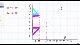 Calculating the area of Deadweight Loss welfare loss in a Linear Demand and Supply model [upl. by Notac]