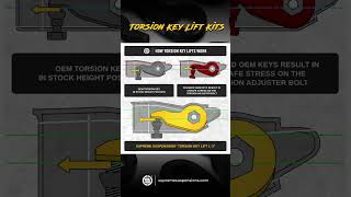 How Torsion Key Lifts Work supremesuspensions liftkit [upl. by Arraeit]