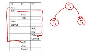 DB How to draw a precedence graph rules  3 examples [upl. by Postman]