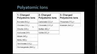 Chemical Bonds  Polyatomic Ions [upl. by Adlitam724]