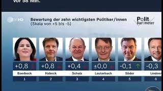 Märchenstunde 🤣 im Fernsehen quotWichtigstequot und quotbeliebtestequot Politiker in Deutschland Oje oje 🤣📺🐑🤕 [upl. by Danaher554]