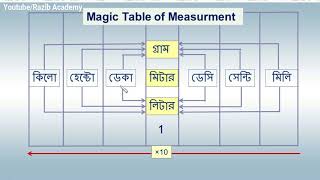 Very Easy Way To Convert Measurement  পরিমাপ রূপান্তর খুব সহজ উপায়  Part 1 [upl. by Sherl]