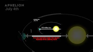 What is the difference between  Aphelion and Perihelion  thewwinsight viral shortvideo [upl. by Noreik]