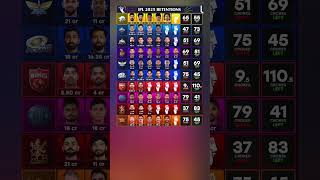 Ipl 2025 Retentions Ipl Team Team purse Player price and Salary Ipl 2025 Auction ipl2025 ipl [upl. by Breban]