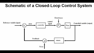 Some Terminologies of Control Systems [upl. by Aettam681]