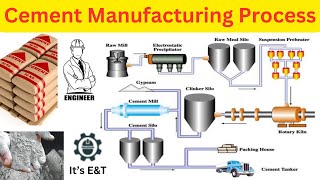 Cement Manufacturing Process ItsET01 [upl. by Nicolina]