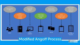 Modified Angoffing and BCRSP Certifications Explained [upl. by Atteuqaj363]