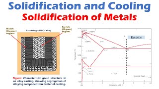 Solidification of Metals  Solidification and Cooling [upl. by Ytsrik]