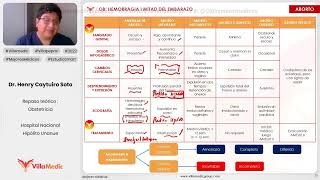 HEMORRAGIA EN LA PRIMERA MITAD DEL EMBARAZO PARTE 1  OBSTETRICIA  VILLAMEDIC [upl. by Drallim453]