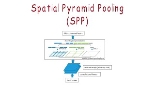 What is Spatial Pyramid Pooling SPP [upl. by Teeniv716]