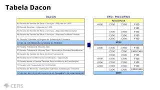 Tabelas DACON e CST  PIS e COFINS [upl. by Det]