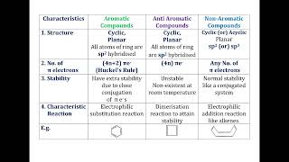 Identification of Aromatic Non Aromatic and Anti Aromatic Compounds Easily [upl. by Stillmann]