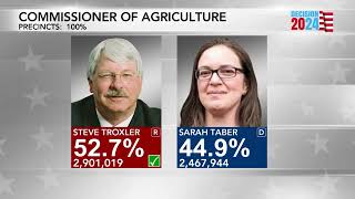 R Steve Troxler wins the Commissioner of Agriculture Race [upl. by Arutnev]