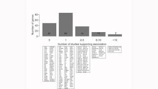 Updates on the COPD gene list  Video abstract 35294 [upl. by Eidassac]