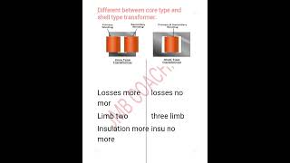 Different between core types and shell type transformer [upl. by Azaleah]