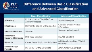 05Difference between Basic amp Advanced Classification  PLM Nordic [upl. by Allemrac809]