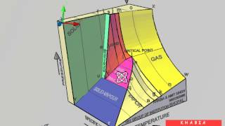 P v T surface 3D Model Thermodynamics [upl. by Morrill]