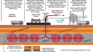 Hydraulic Fracturing Site Fracking  How the Site is Organised [upl. by Land]