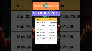 MRK Merck amp Company Inc Stock Split History [upl. by Habeh]