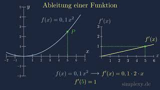 Funktion Ableiten häää  Was ist eine Ableitung  Erklärung und Beispiele  simplexyde [upl. by Zuckerman438]