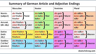 Die Deklination der Adjektive Grundlagen und Regeln  Deutsch lernen [upl. by Wistrup]