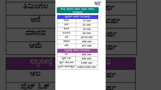 ಪ್ರಮುಖ ಪ್ರಾಣಿ ಹಾಗೂ ಸಸ್ಯಗಳು ಸರಾಸರಿ ಜೀವಿತಾವಧಿ 😱 🔥Average lifespan of major animals and plants 🙏 short [upl. by Oz]